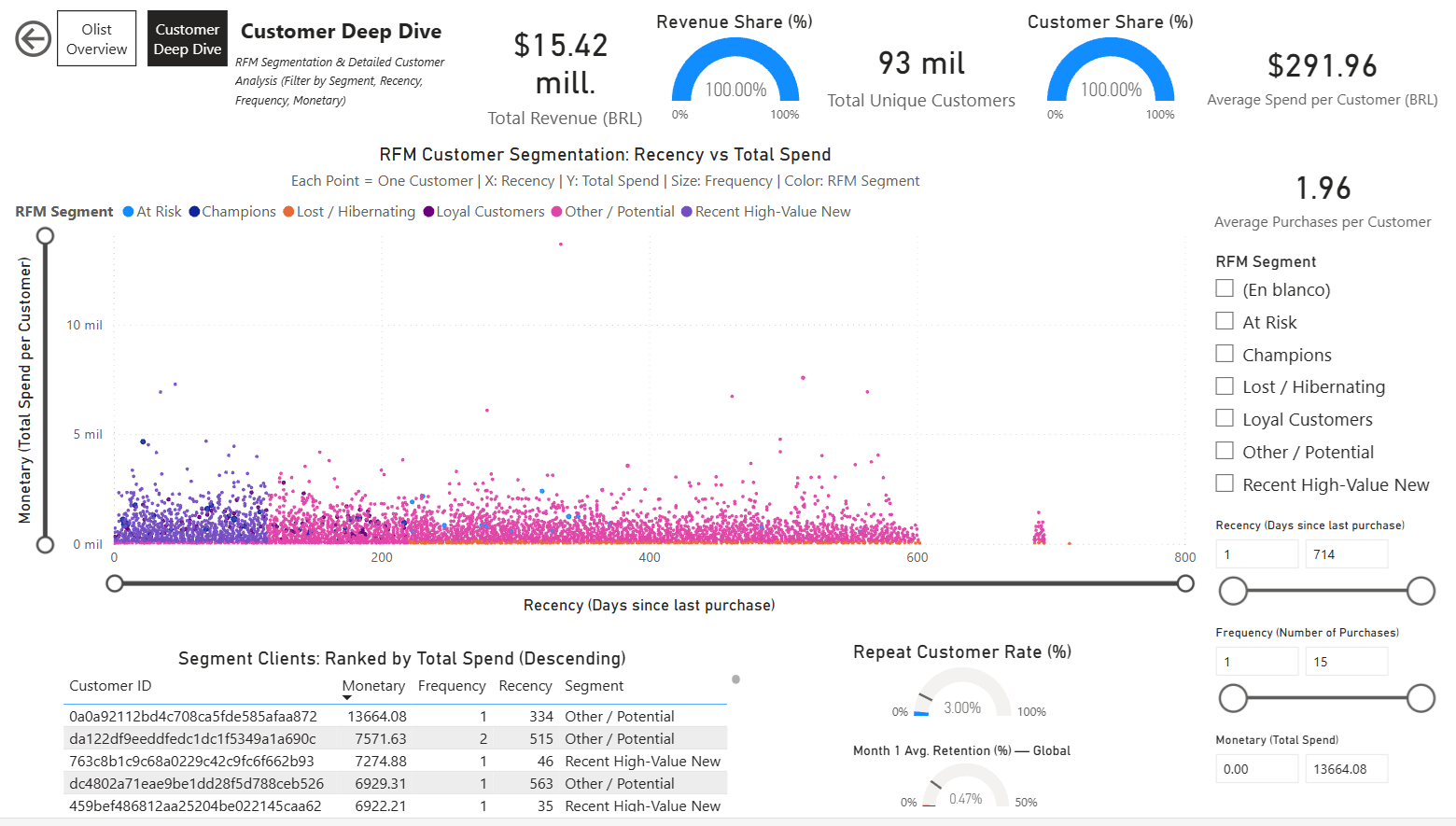 Página Customer Deep Dive – Scatter RFM, tabla de clientes filtrada, KPIs y Gauges por segmento